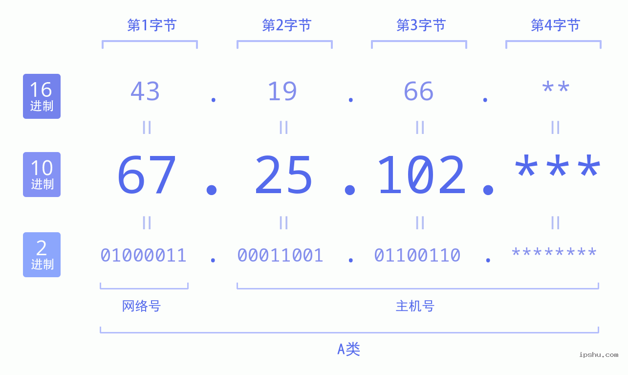 IPv4: 67.25.102 网络类型 网络号 主机号