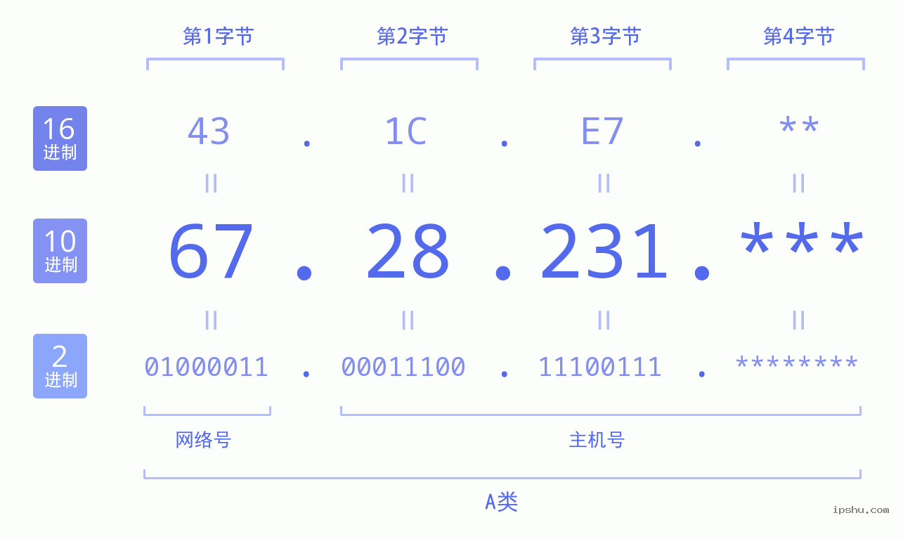 IPv4: 67.28.231 网络类型 网络号 主机号