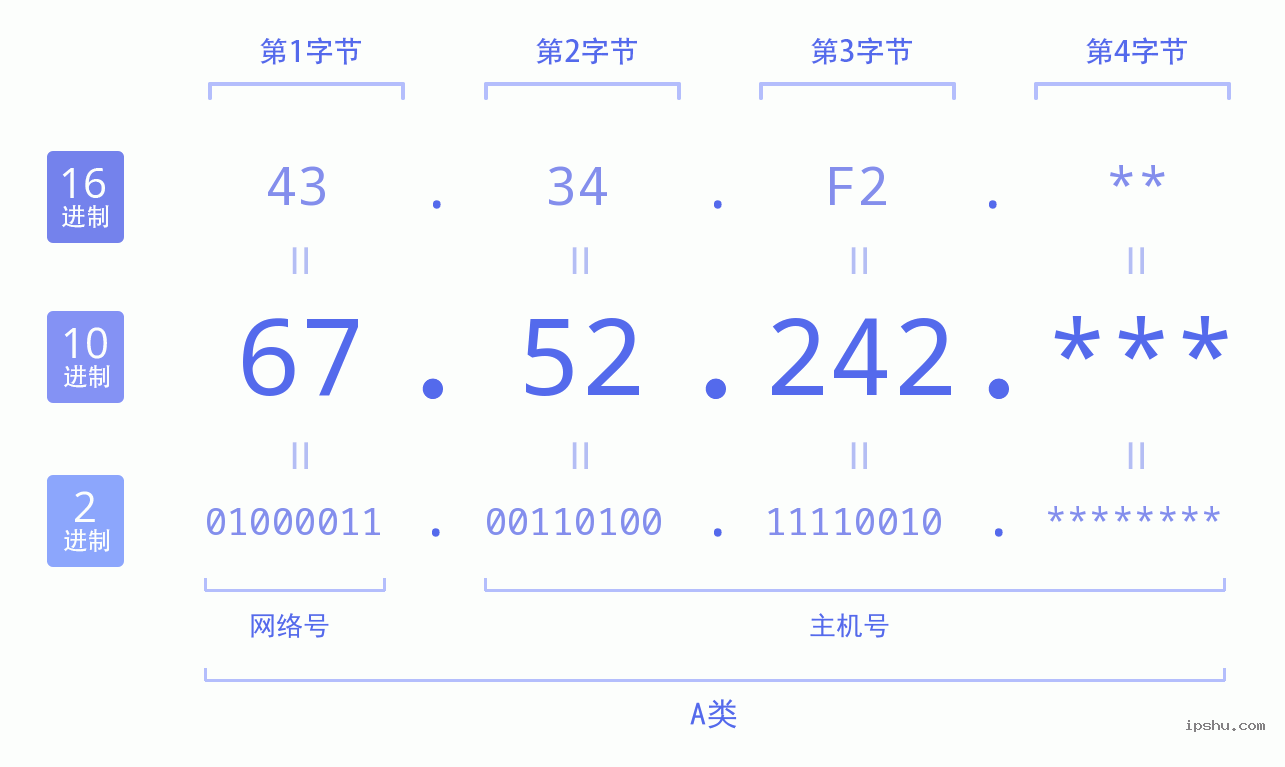 IPv4: 67.52.242 网络类型 网络号 主机号