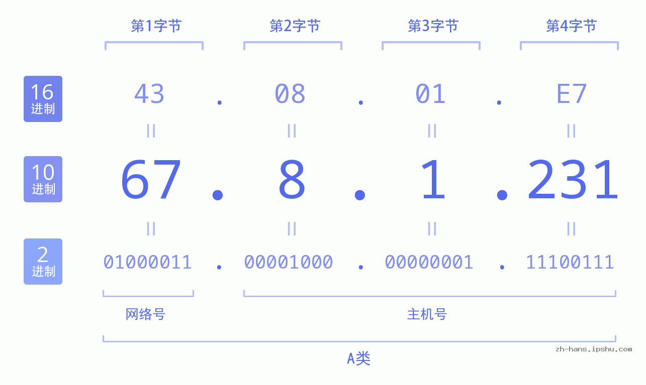 IP地址:67.8.1.231 数据结构图 二进制 十进制 十六进制 IPv4: 67.8.1.231 网络类型 网络号 主机号