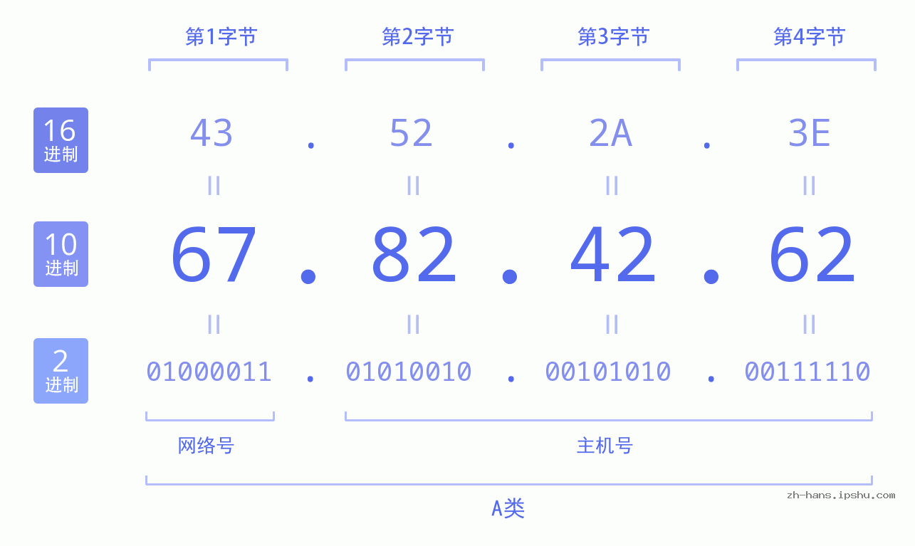 IP地址:67.82.42.62 数据结构图 二进制 十进制 十六进制 IPv4: 67.82.42.62 网络类型 网络号 主机号