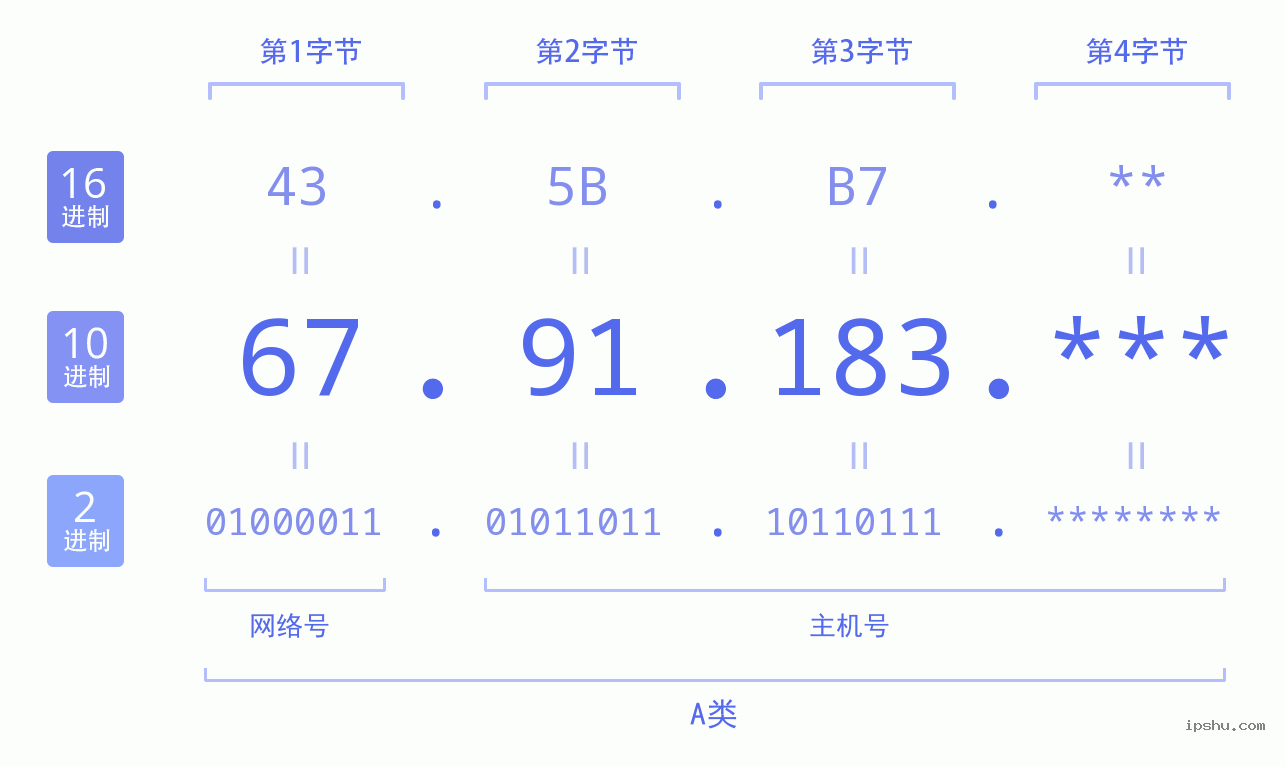 IPv4: 67.91.183 网络类型 网络号 主机号