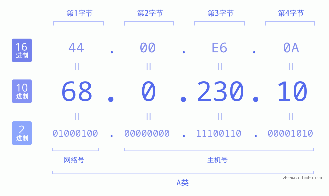 IP地址:68.0.230.10 数据结构图 二进制 十进制 十六进制 IPv4: 68.0.230.10 网络类型 网络号 主机号