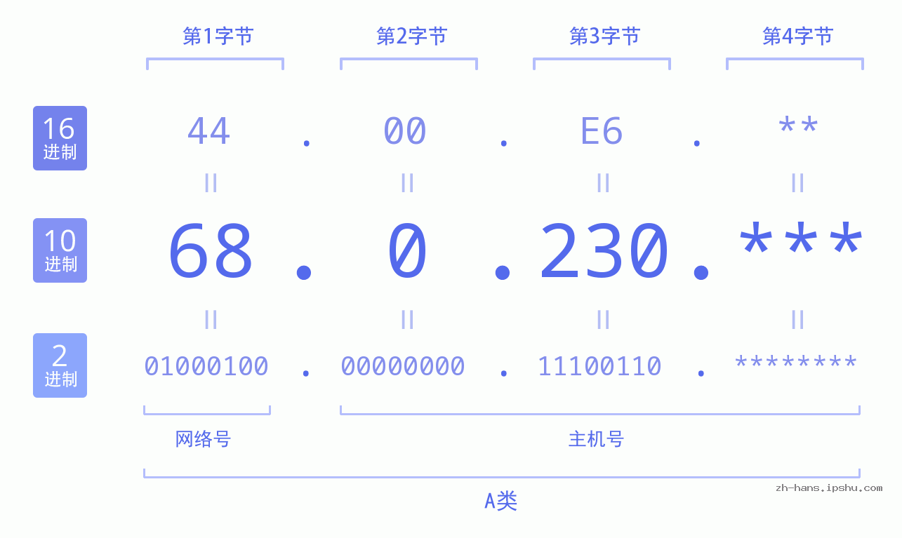 IP地址:68.0.230 数据结构图 二进制 十进制 十六进制 IPv4: 68.0.230 网络类型 网络号 主机号