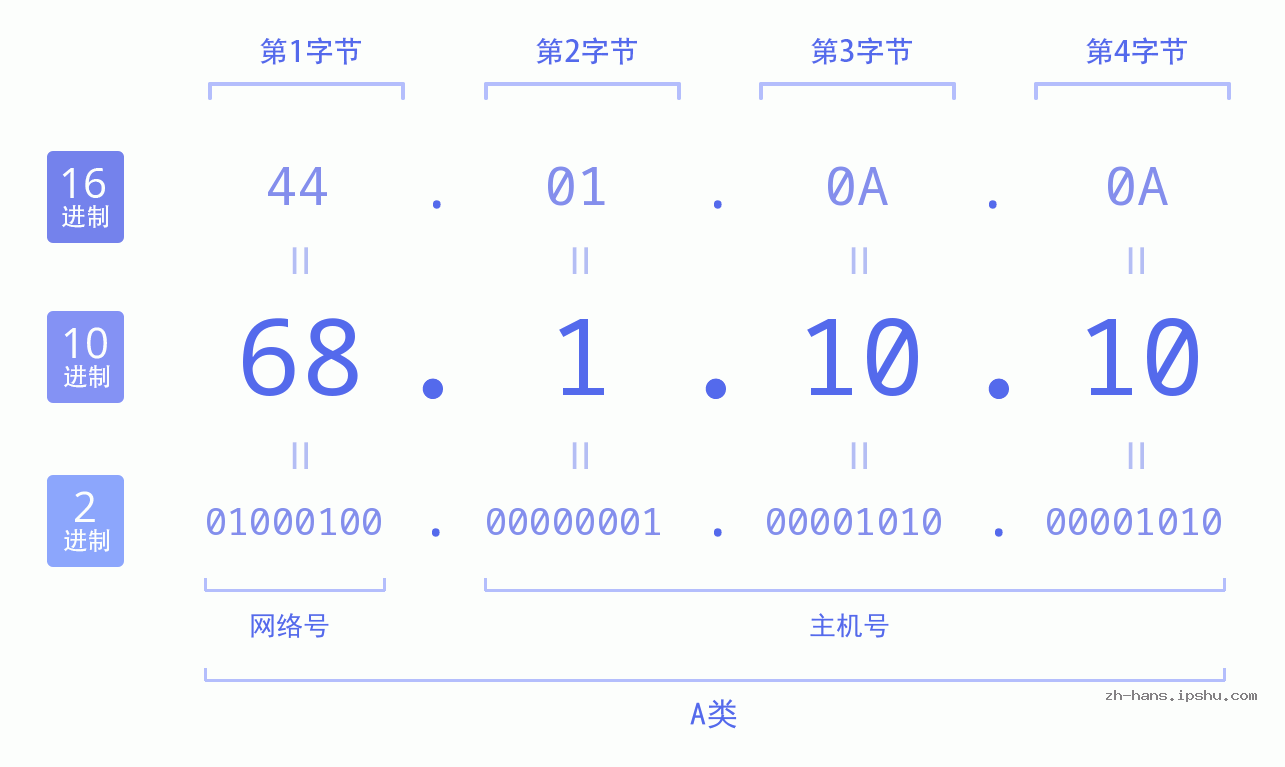 IP地址:68.1.10.10 数据结构图 二进制 十进制 十六进制 IPv4: 68.1.10.10 网络类型 网络号 主机号