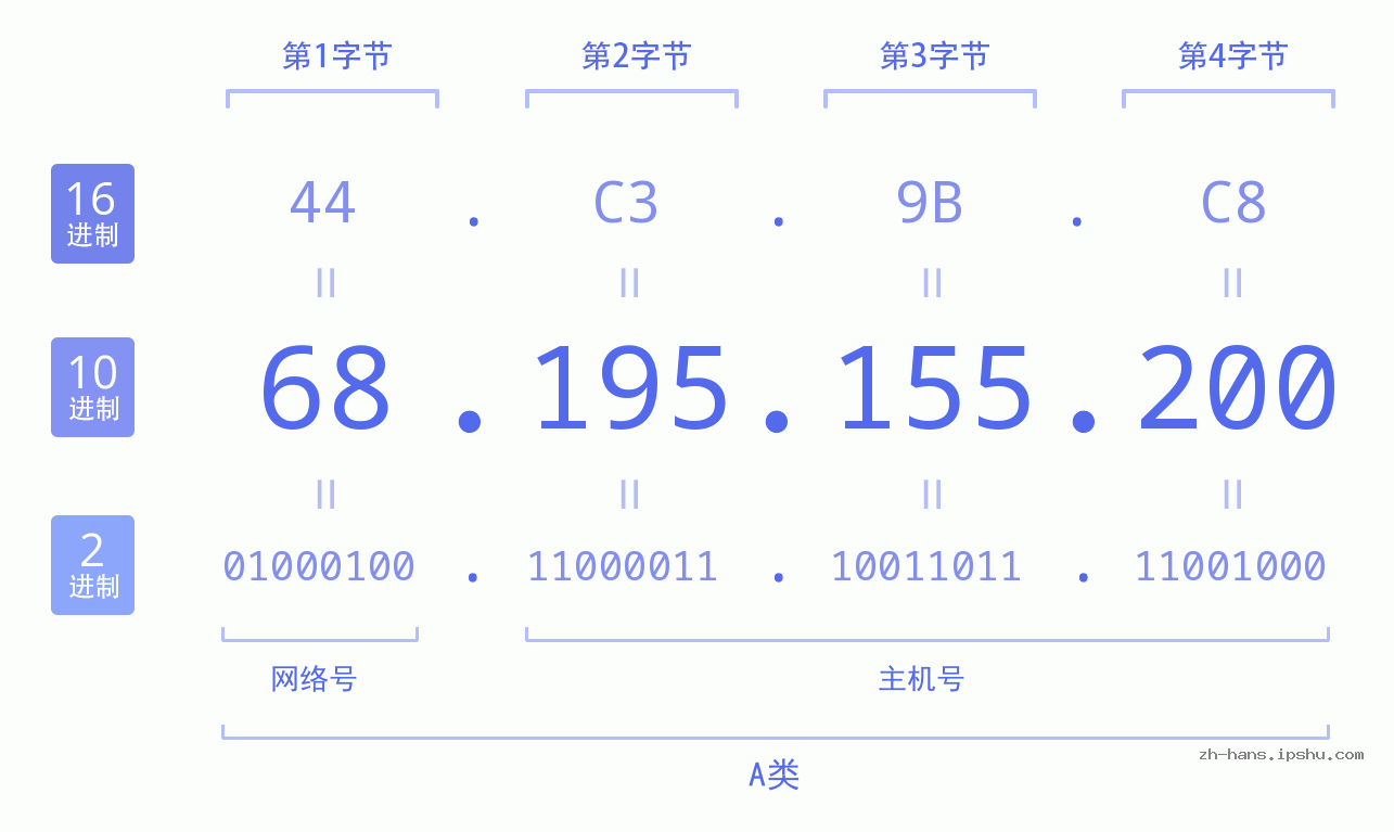 IP地址:68.195.155.200 数据结构图 二进制 十进制 十六进制 IPv4: 68.195.155.200 网络类型 网络号 主机号