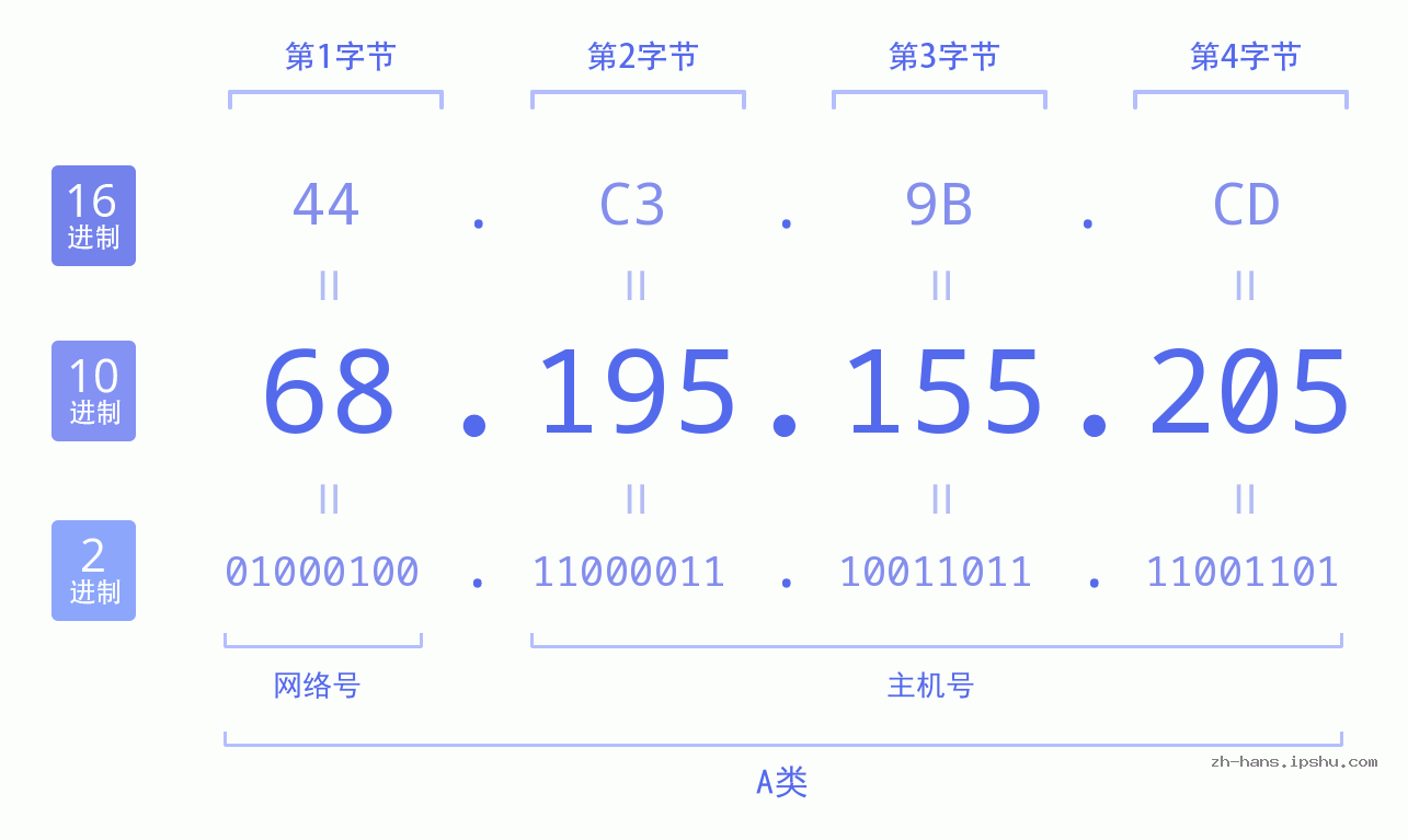 IP地址:68.195.155.205 数据结构图 二进制 十进制 十六进制 IPv4: 68.195.155.205 网络类型 网络号 主机号
