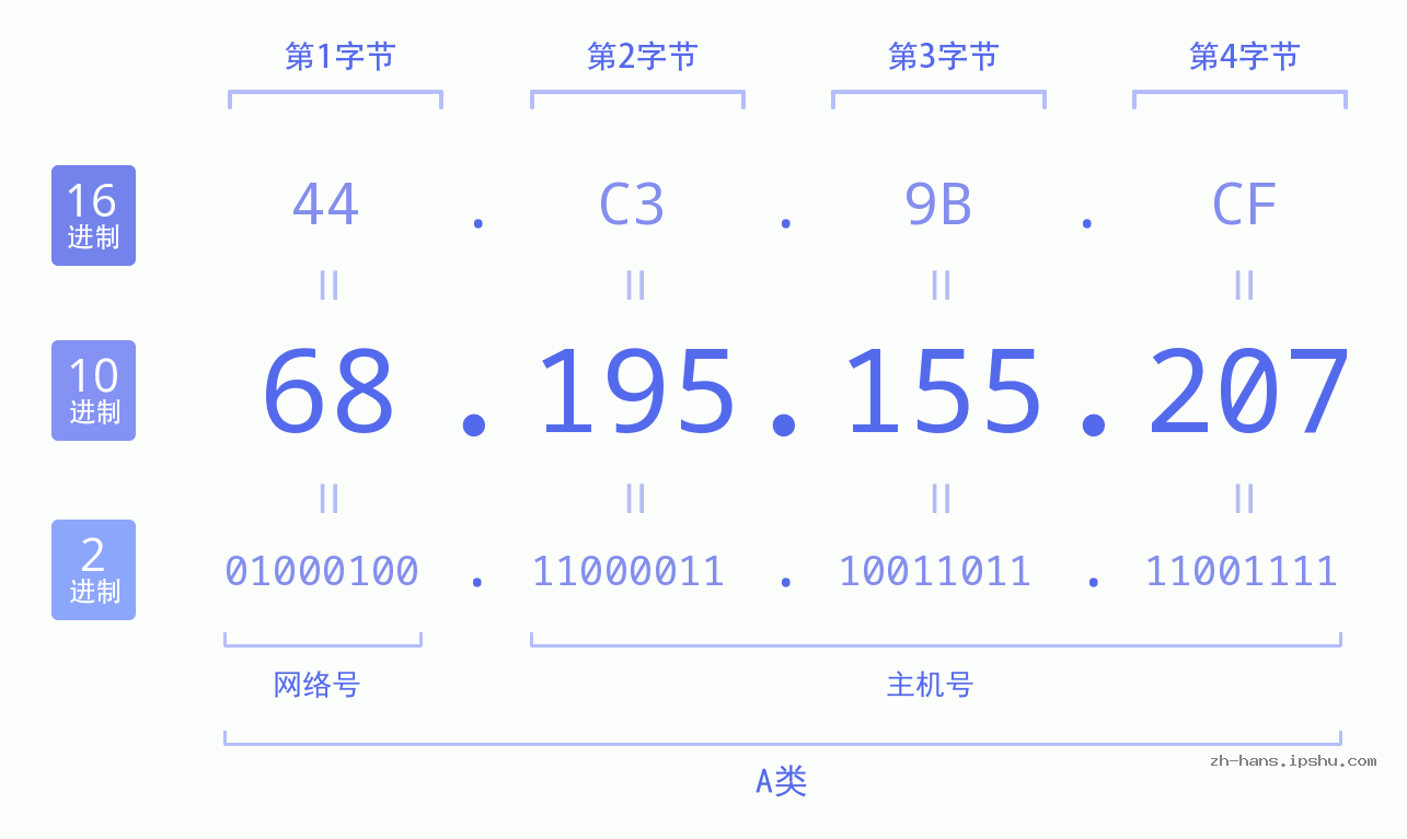 IP地址:68.195.155.207 数据结构图 二进制 十进制 十六进制 IPv4: 68.195.155.207 网络类型 网络号 主机号
