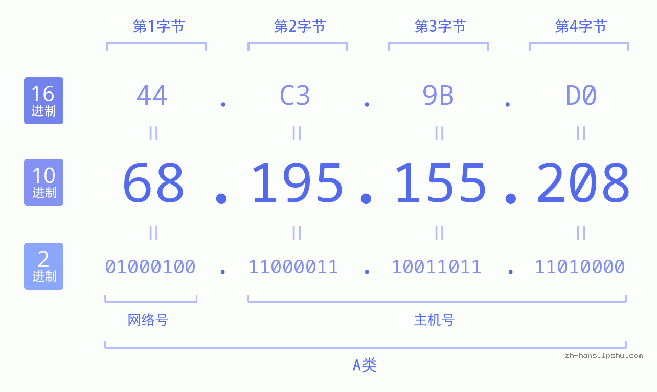 IP地址:68.195.155.208 数据结构图 二进制 十进制 十六进制 IPv4: 68.195.155.208 网络类型 网络号 主机号
