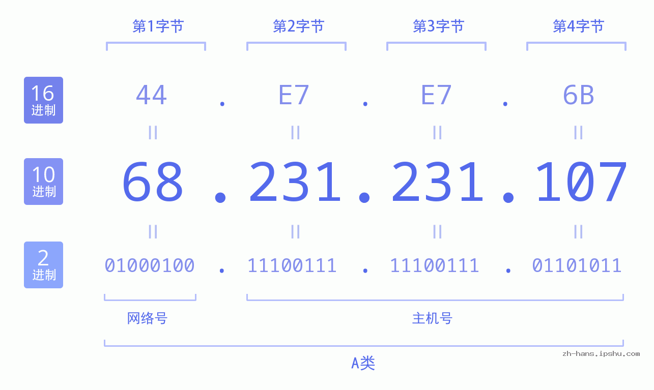 IP地址:68.231.231.107 数据结构图 二进制 十进制 十六进制 IPv4: 68.231.231.107 网络类型 网络号 主机号
