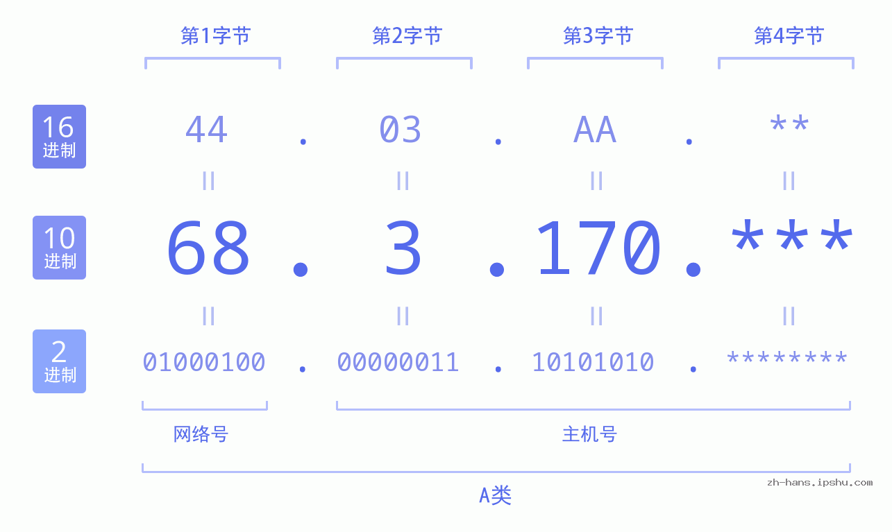 IP地址:68.3.170 数据结构图 二进制 十进制 十六进制 IPv4: 68.3.170 网络类型 网络号 主机号