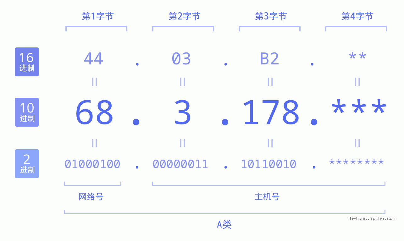 IP地址:68.3.178 数据结构图 二进制 十进制 十六进制 IPv4: 68.3.178 网络类型 网络号 主机号