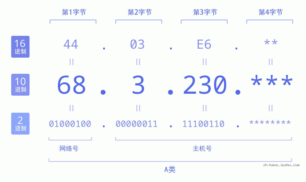 IP地址:68.3.230 数据结构图 二进制 十进制 十六进制 IPv4: 68.3.230 网络类型 网络号 主机号