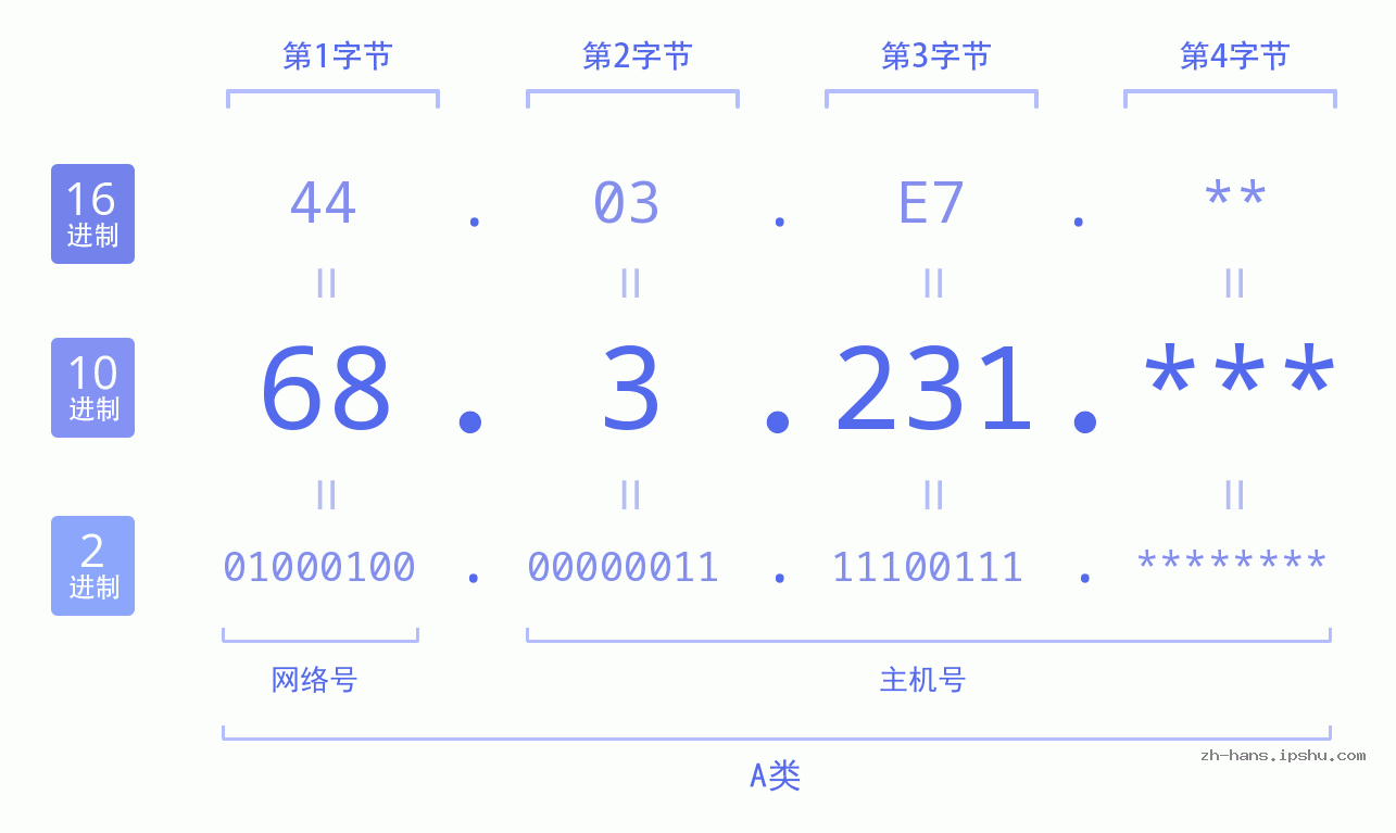 IP地址:68.3.231 数据结构图 二进制 十进制 十六进制 IPv4: 68.3.231 网络类型 网络号 主机号