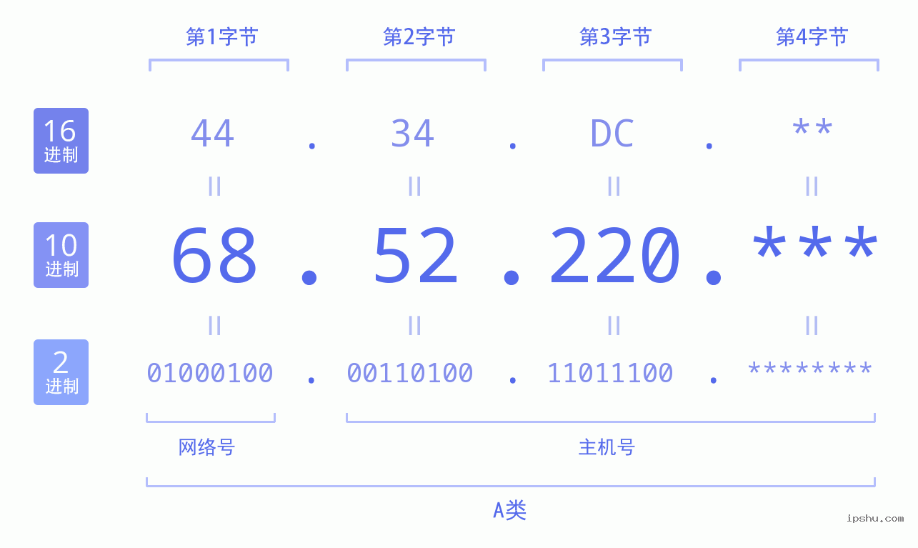 IPv4: 68.52.220 网络类型 网络号 主机号