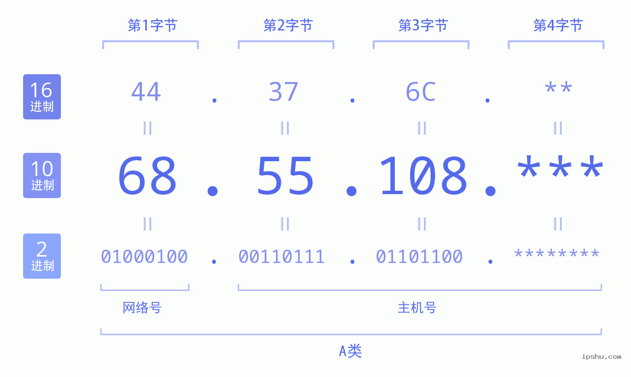 IPv4: 68.55.108 网络类型 网络号 主机号