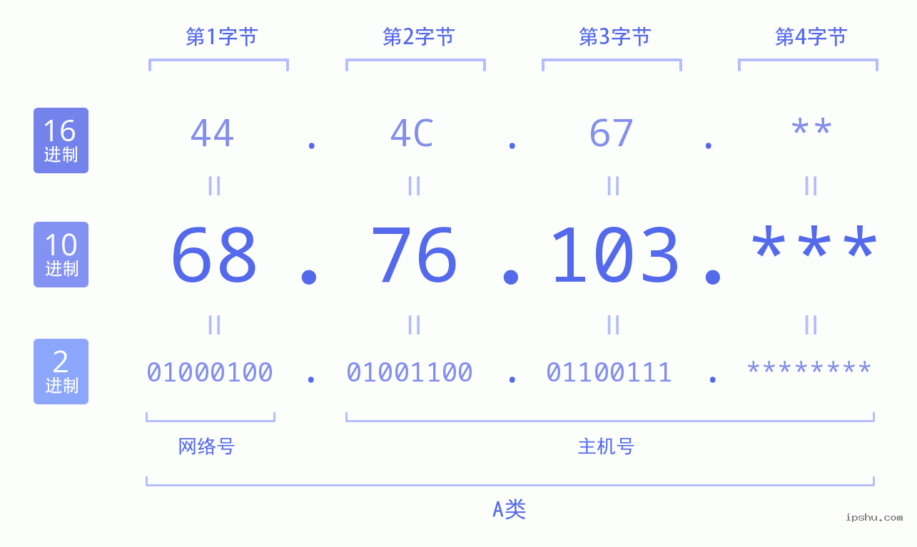 IPv4: 68.76.103 网络类型 网络号 主机号