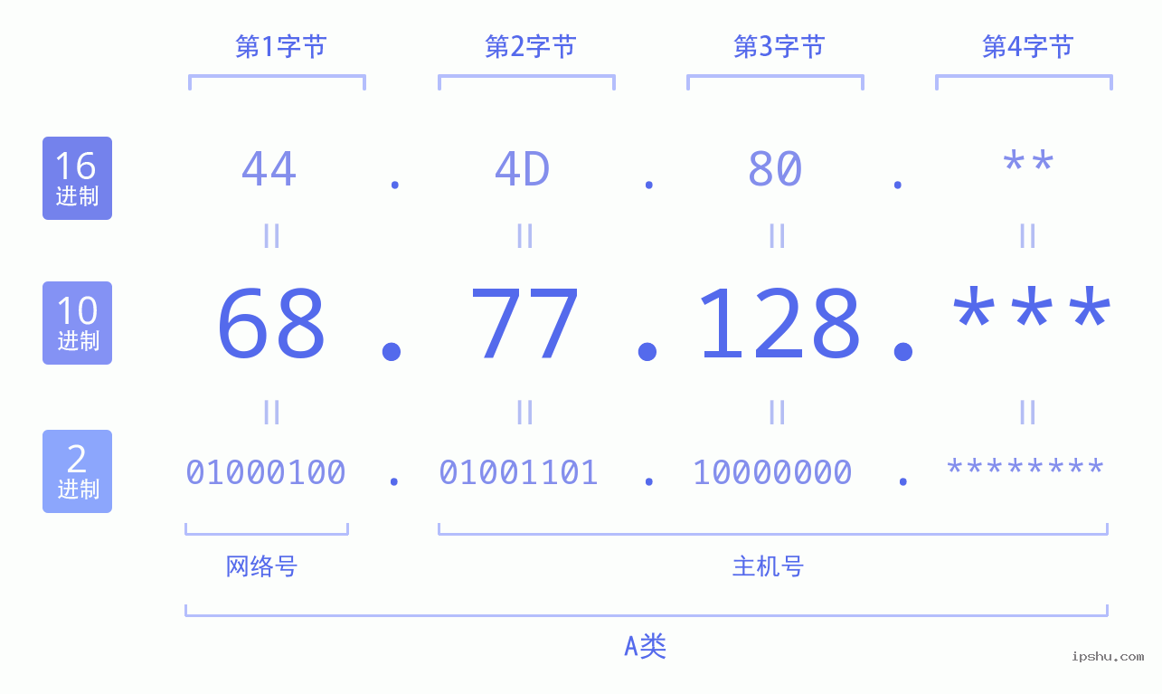 IPv4: 68.77.128 网络类型 网络号 主机号