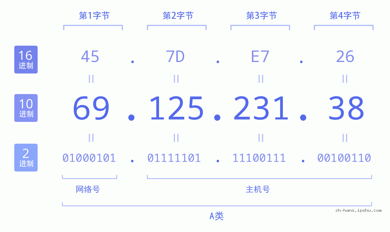IP地址:69.125.231.38 数据结构图 二进制 十进制 十六进制 IPv4: 69.125.231.38 网络类型 网络号 主机号