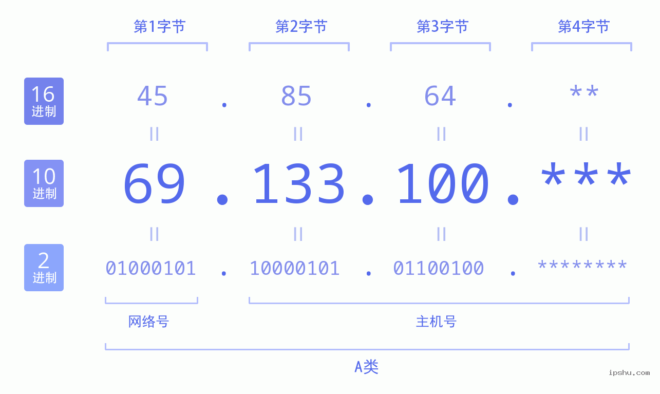 IPv4: 69.133.100 网络类型 网络号 主机号