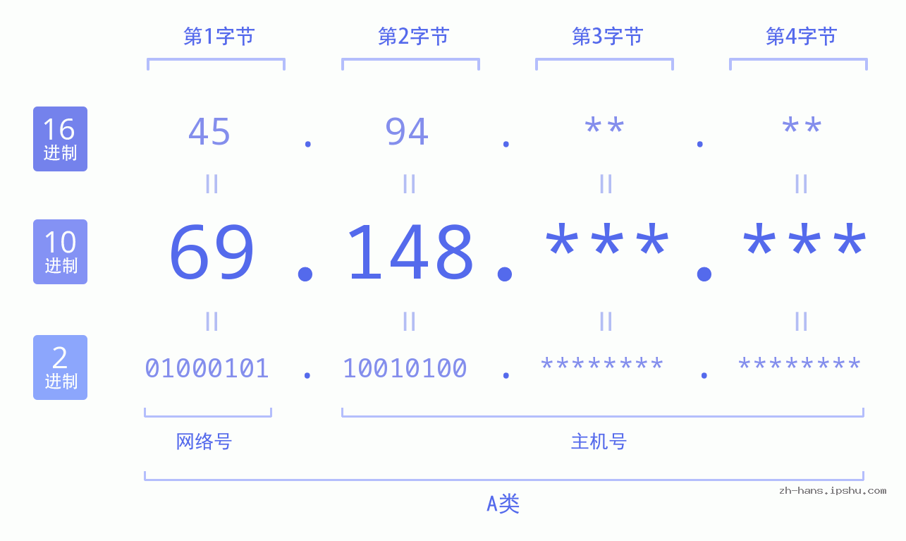 IP地址:69.148 数据结构图 二进制 十进制 十六进制 IPv4: 69.148 网络类型 网络号 主机号
