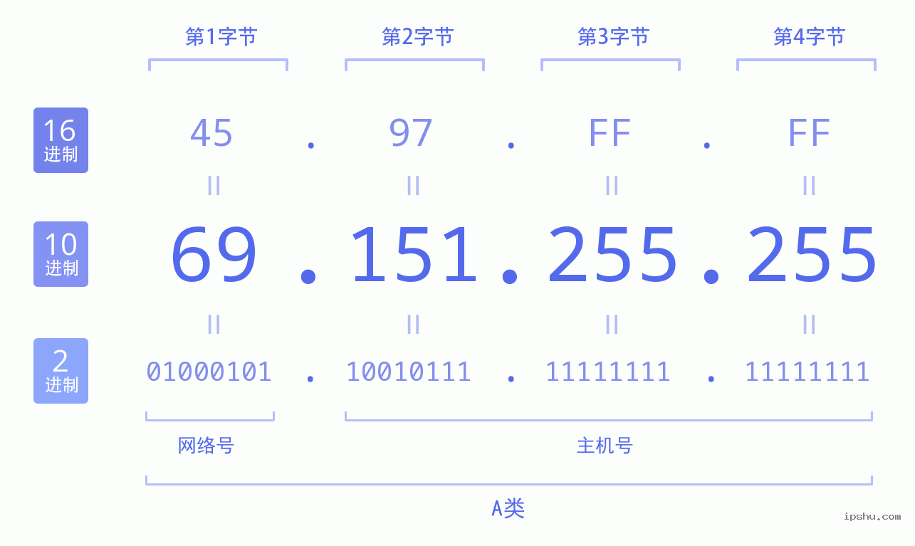 IPv4: 69.151.255.255 网络类型 网络号 主机号