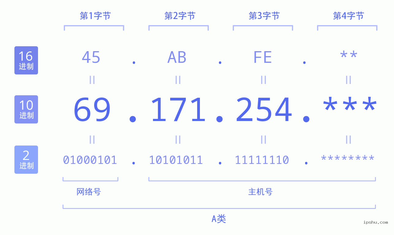 IPv4: 69.171.254 网络类型 网络号 主机号