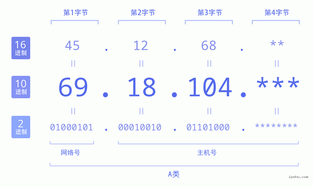 IPv4: 69.18.104 网络类型 网络号 主机号