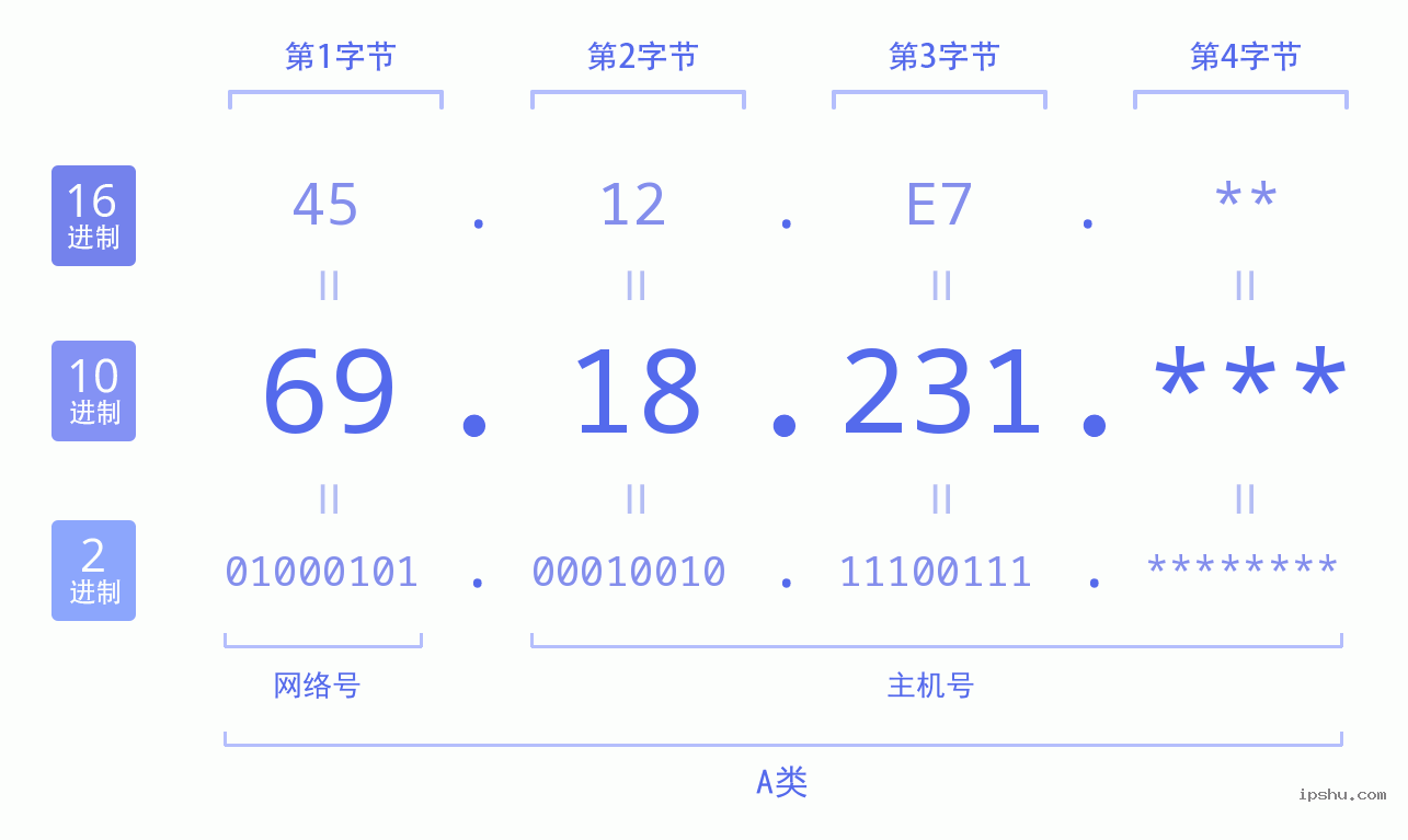 IPv4: 69.18.231 网络类型 网络号 主机号