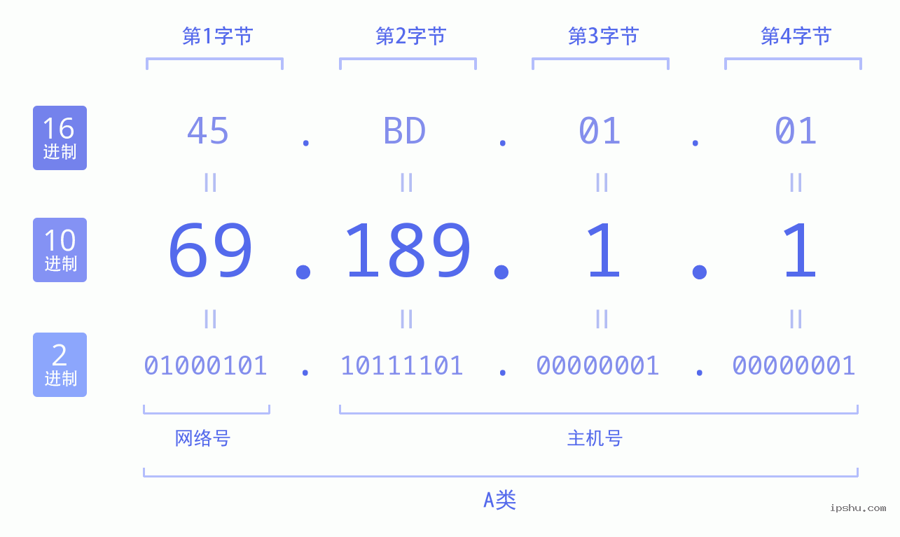 IPv4: 69.189.1.1 网络类型 网络号 主机号