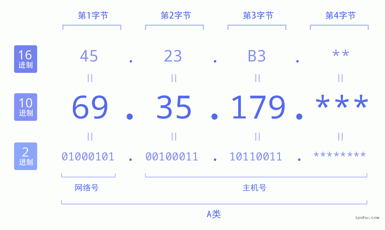 IPv4: 69.35.179 网络类型 网络号 主机号