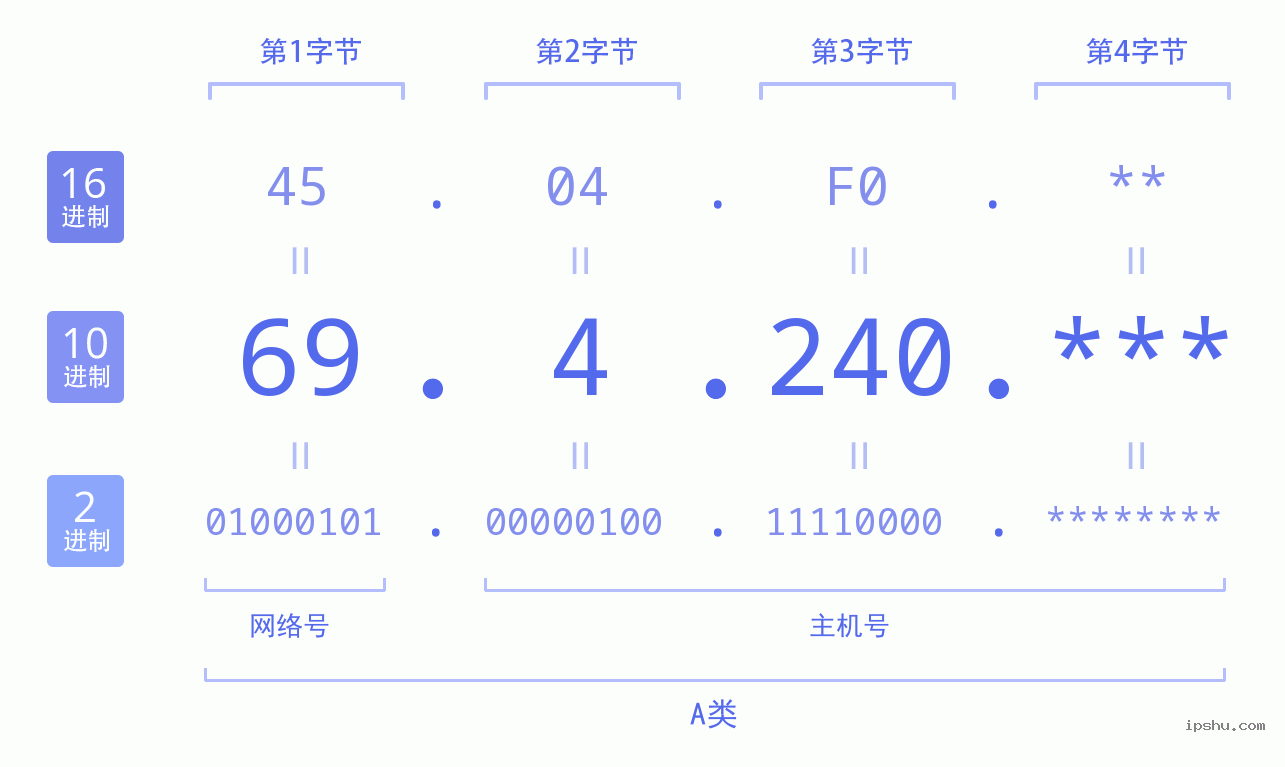 IPv4: 69.4.240 网络类型 网络号 主机号