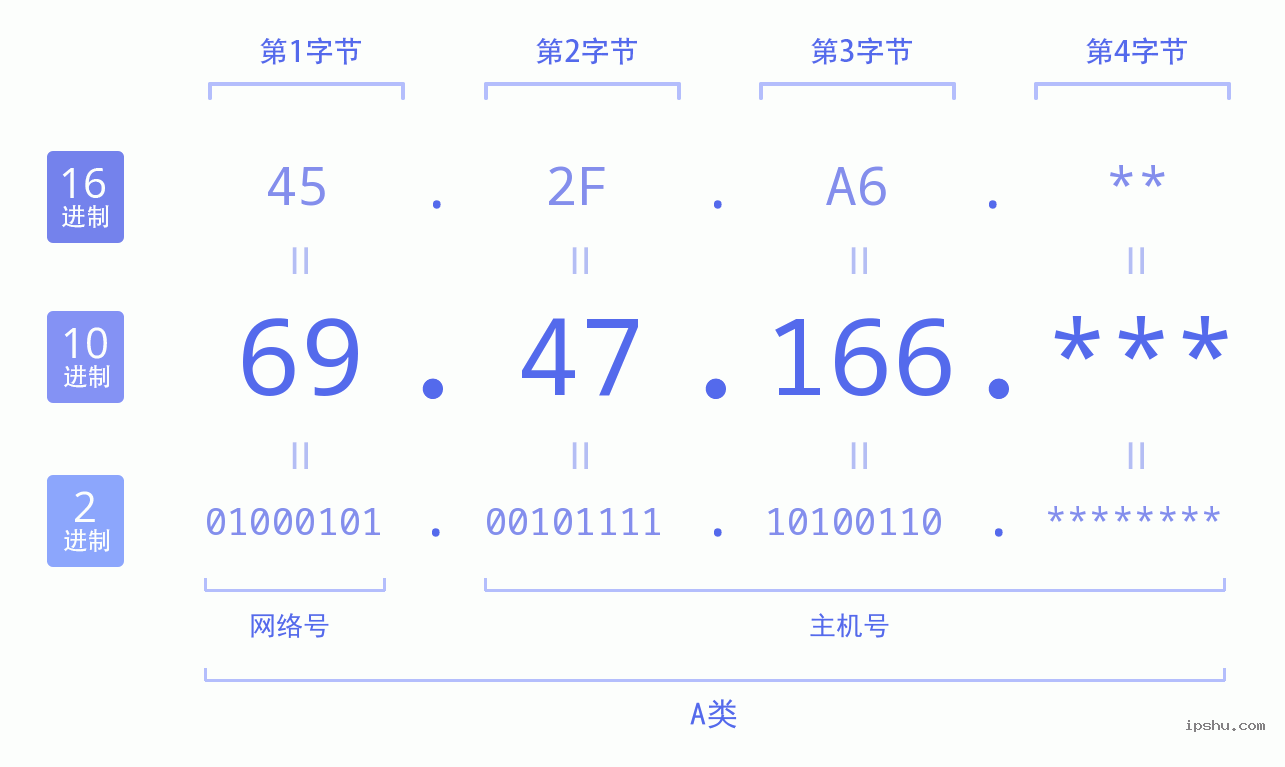 IPv4: 69.47.166 网络类型 网络号 主机号