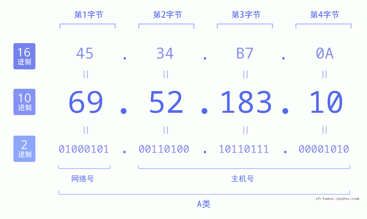 IP地址:69.52.183.10 数据结构图 二进制 十进制 十六进制 IPv4: 69.52.183.10 网络类型 网络号 主机号