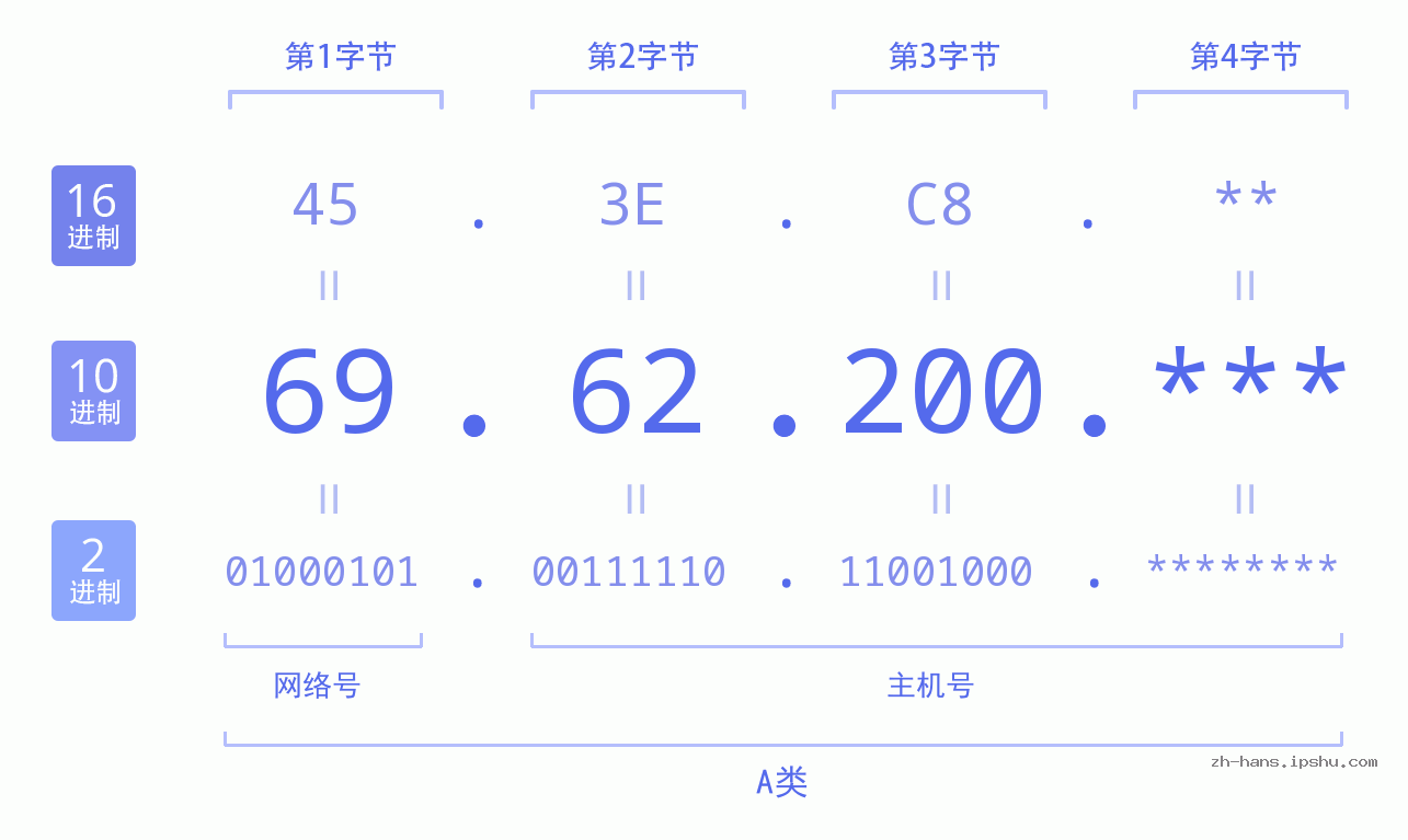 IP地址:69.62.200 数据结构图 二进制 十进制 十六进制 IPv4: 69.62.200 网络类型 网络号 主机号