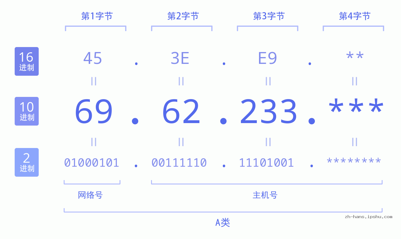 IP地址:69.62.233 数据结构图 二进制 十进制 十六进制 IPv4: 69.62.233 网络类型 网络号 主机号