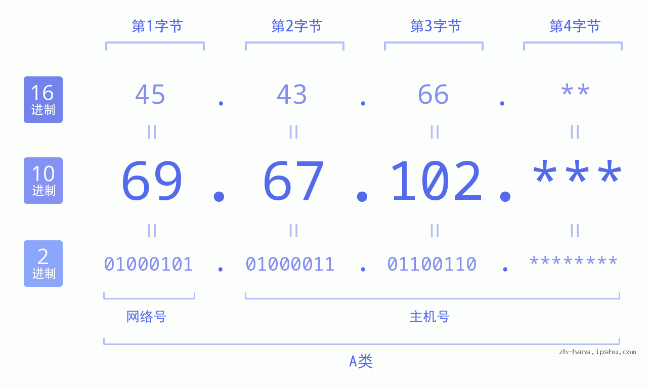 IP地址:69.67.102 数据结构图 二进制 十进制 十六进制 IPv4: 69.67.102 网络类型 网络号 主机号