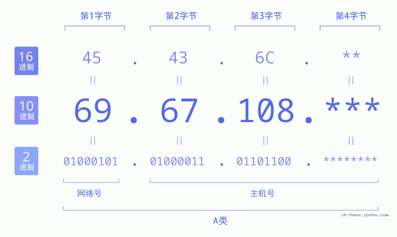 IP地址:69.67.108 数据结构图 二进制 十进制 十六进制 IPv4: 69.67.108 网络类型 网络号 主机号