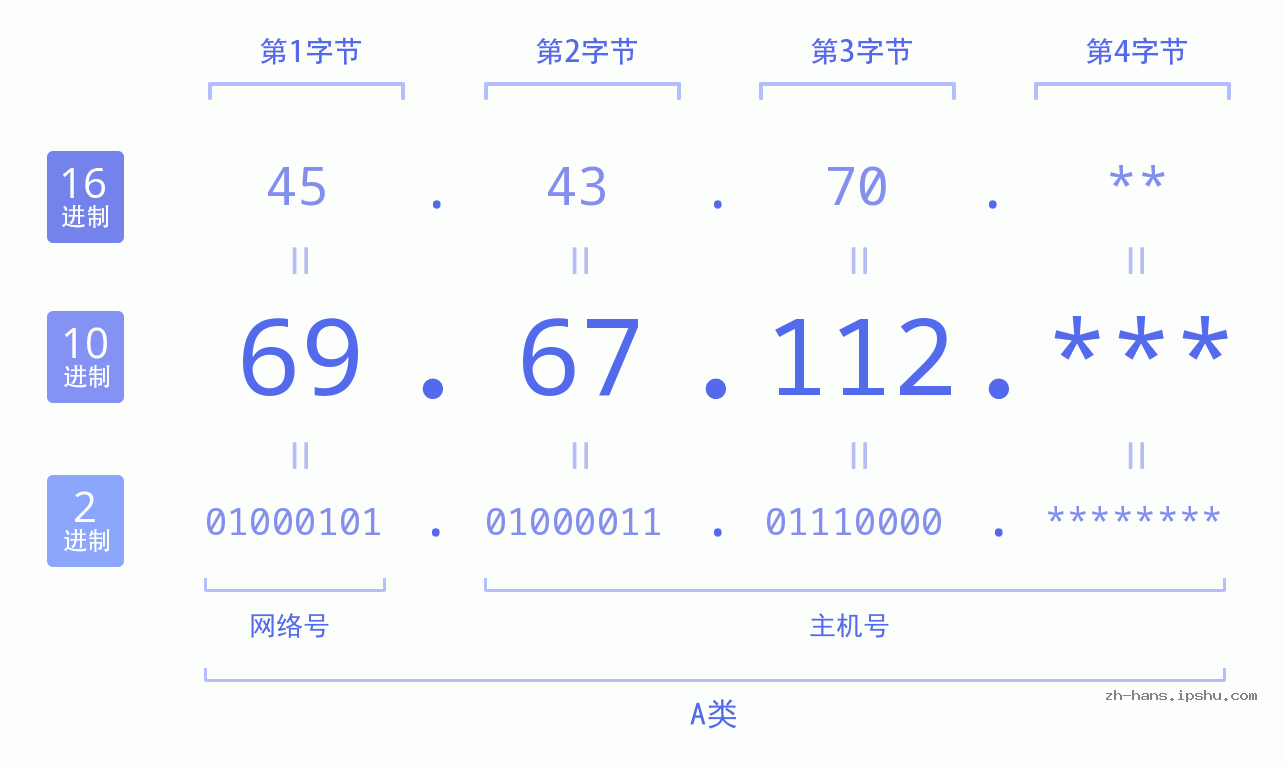 IP地址:69.67.112 数据结构图 二进制 十进制 十六进制 IPv4: 69.67.112 网络类型 网络号 主机号
