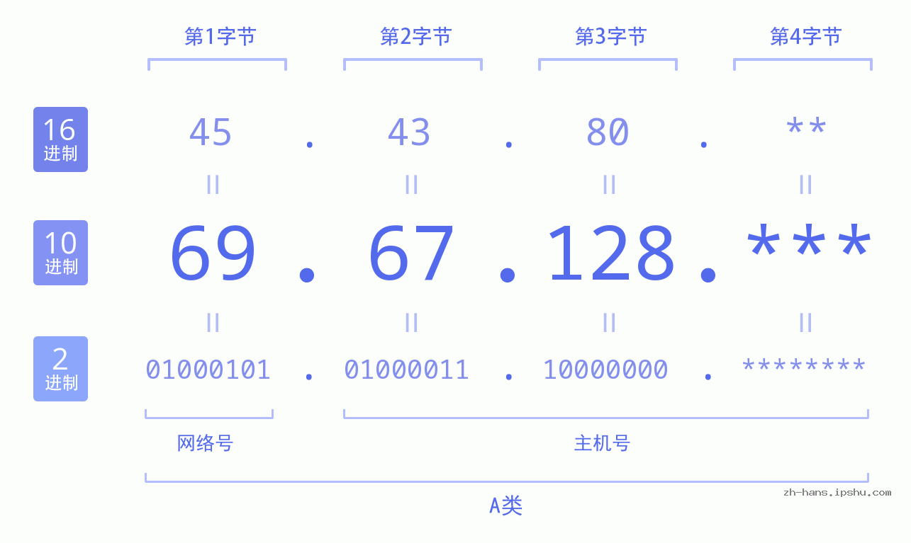 IP地址:69.67.128 数据结构图 二进制 十进制 十六进制 IPv4: 69.67.128 网络类型 网络号 主机号