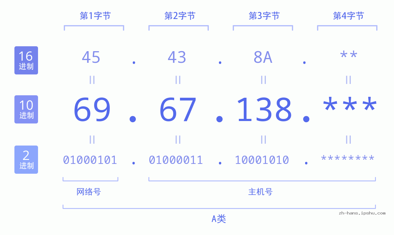 IP地址:69.67.138 数据结构图 二进制 十进制 十六进制 IPv4: 69.67.138 网络类型 网络号 主机号