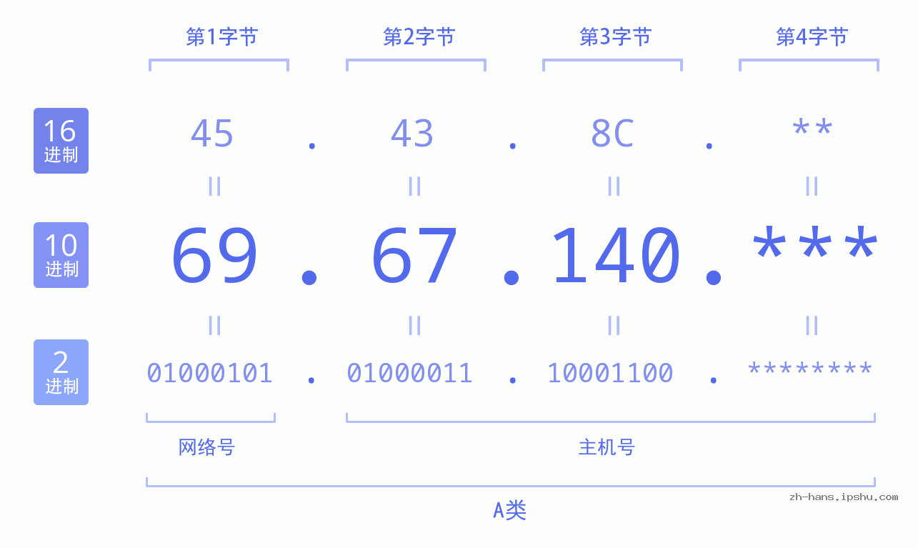 IP地址:69.67.140 数据结构图 二进制 十进制 十六进制 IPv4: 69.67.140 网络类型 网络号 主机号