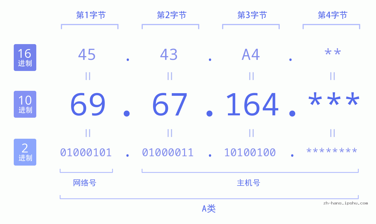 IP地址:69.67.164 数据结构图 二进制 十进制 十六进制 IPv4: 69.67.164 网络类型 网络号 主机号