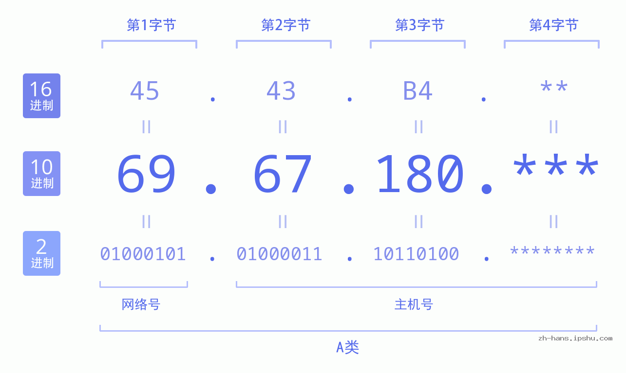 IP地址:69.67.180 数据结构图 二进制 十进制 十六进制 IPv4: 69.67.180 网络类型 网络号 主机号