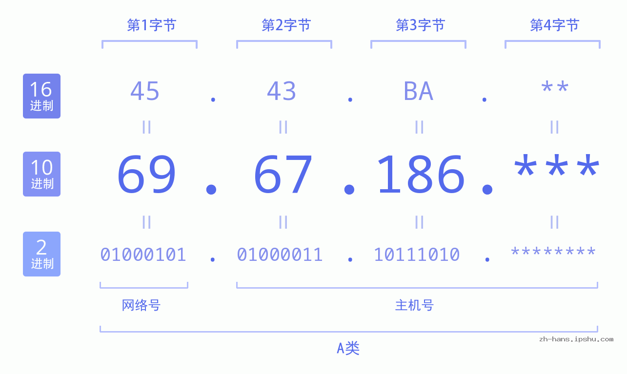 IP地址:69.67.186 数据结构图 二进制 十进制 十六进制 IPv4: 69.67.186 网络类型 网络号 主机号