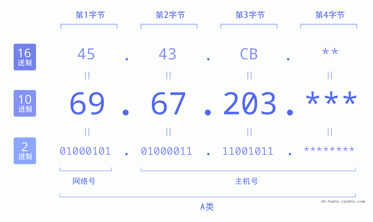 IP地址:69.67.203 数据结构图 二进制 十进制 十六进制 IPv4: 69.67.203 网络类型 网络号 主机号