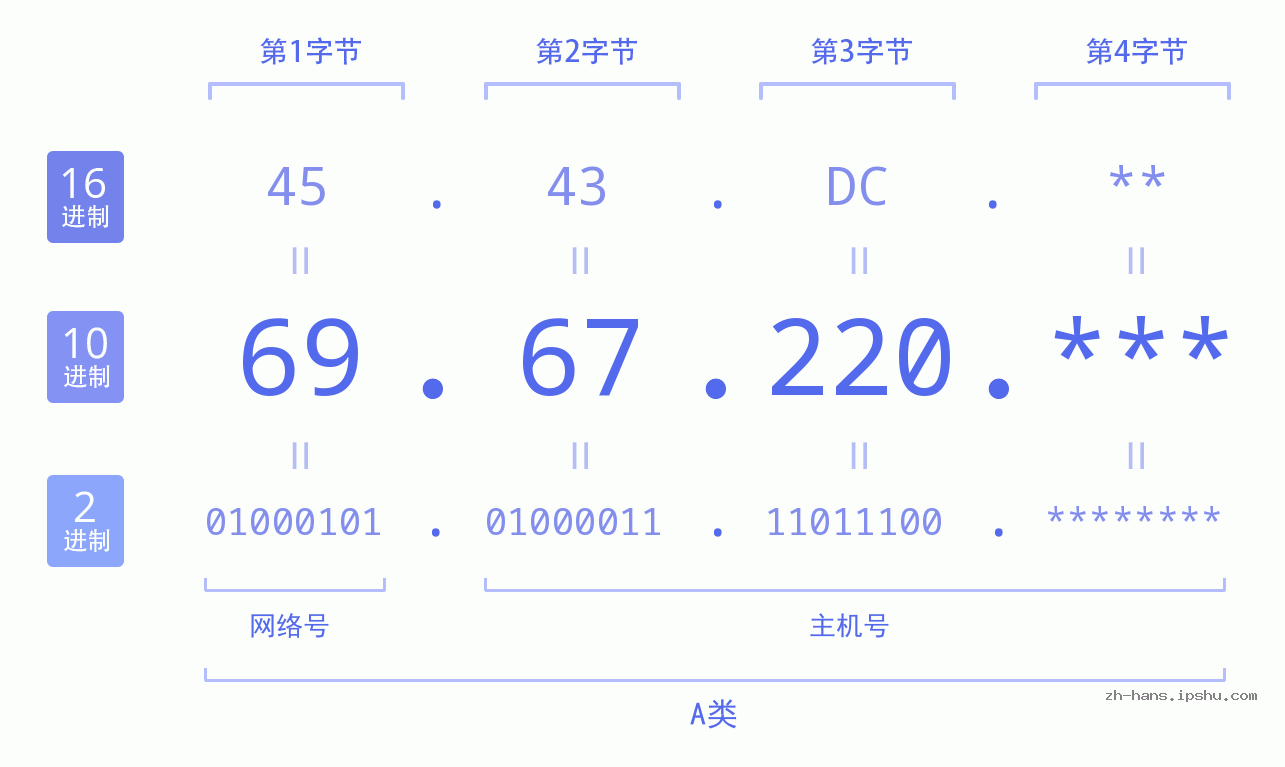 IP地址:69.67.220 数据结构图 二进制 十进制 十六进制 IPv4: 69.67.220 网络类型 网络号 主机号