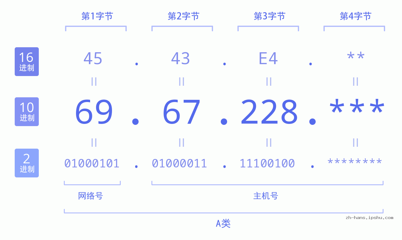 IP地址:69.67.228 数据结构图 二进制 十进制 十六进制 IPv4: 69.67.228 网络类型 网络号 主机号