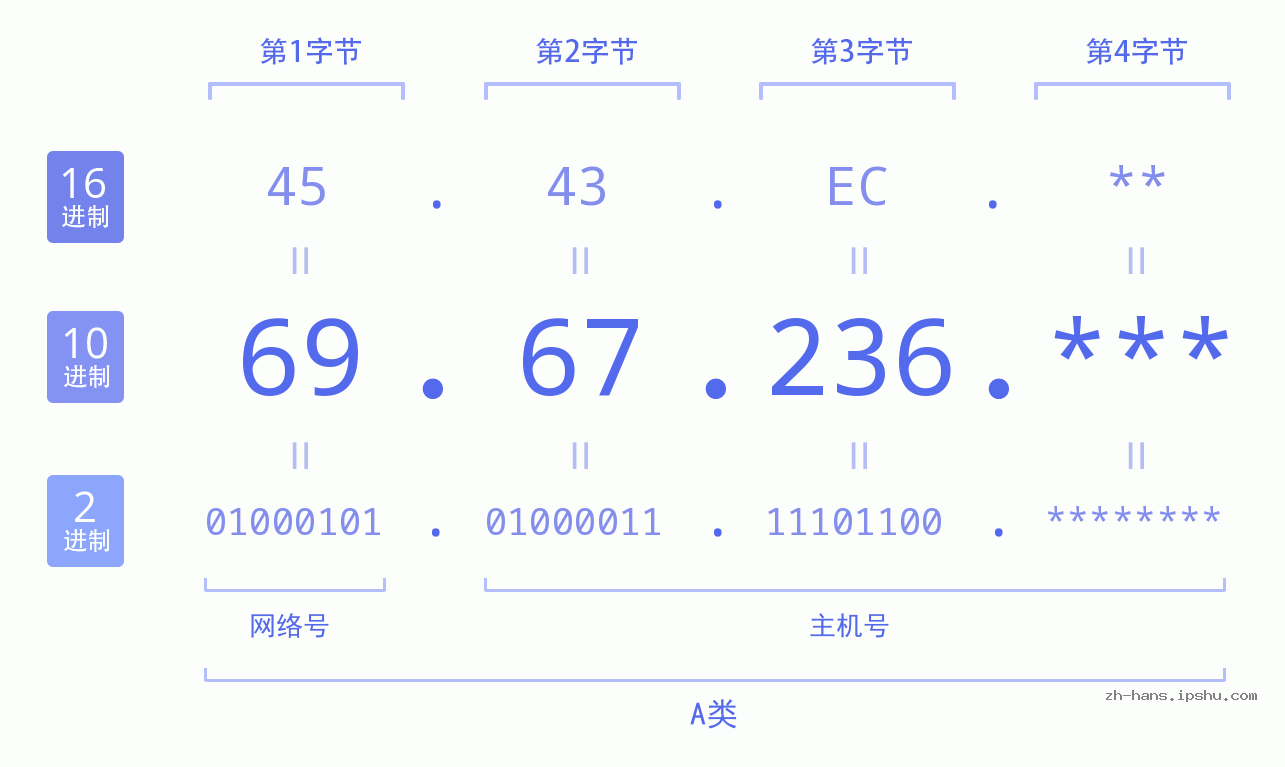 IP地址:69.67.236 数据结构图 二进制 十进制 十六进制 IPv4: 69.67.236 网络类型 网络号 主机号