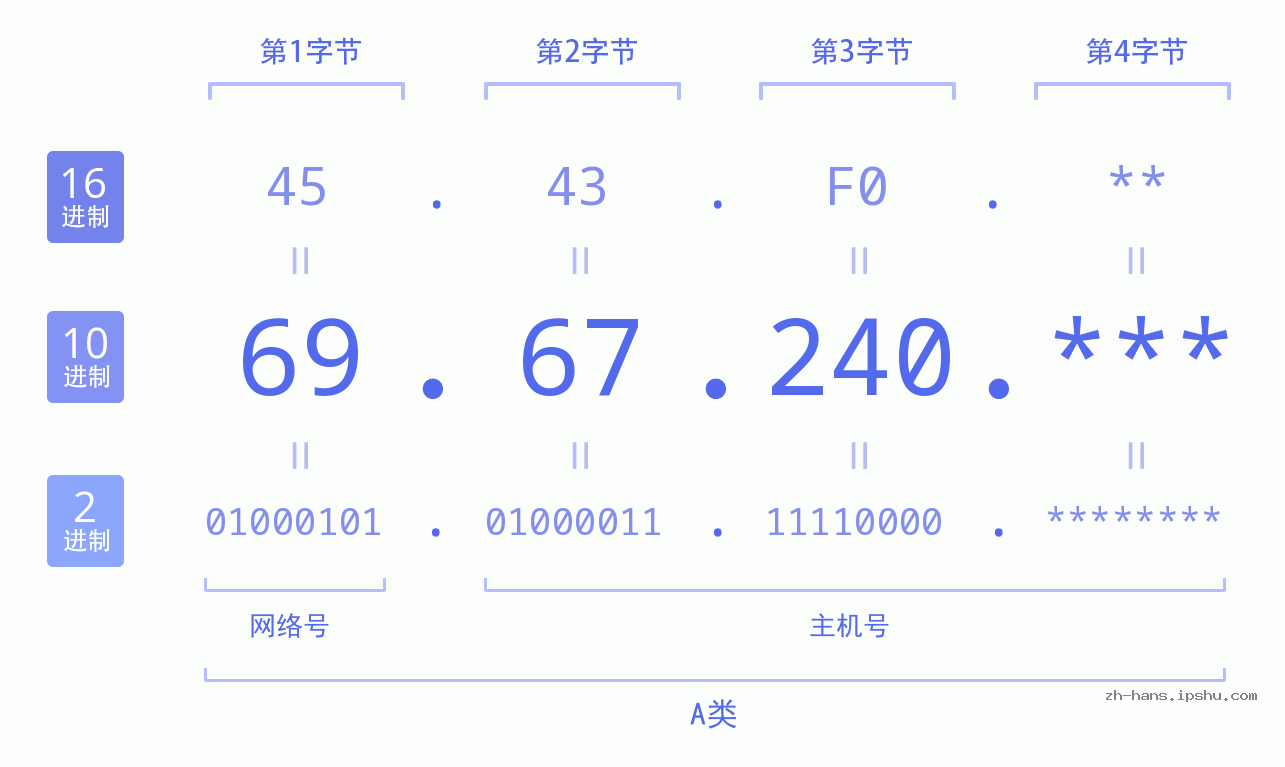 IP地址:69.67.240 数据结构图 二进制 十进制 十六进制 IPv4: 69.67.240 网络类型 网络号 主机号